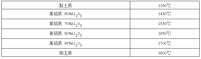 耐火澆注料采用錨固件的種類(lèi)及特點(diǎn)
