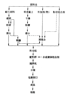 澆注料生產(chǎn)工藝會影響耐火澆注料的質(zhì)量嗎